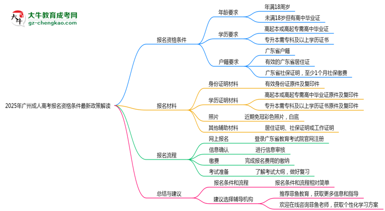 2025年廣州成人高考報名資格條件最新政策解讀思維導圖
