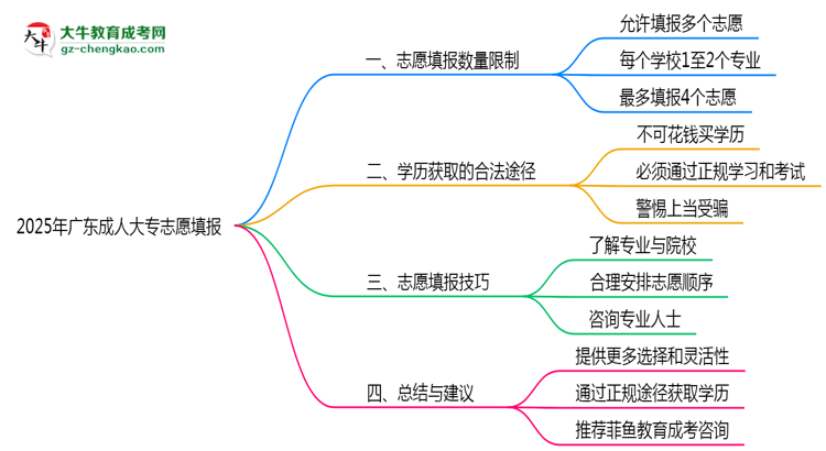 2025年廣東成人大專志愿填報(bào)數(shù)量限制與技巧思維導(dǎo)圖