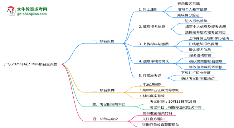 廣東2025年成人本科報名全流程操作步驟圖文指引思維導圖