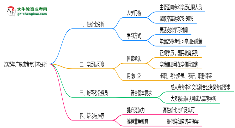 2025年廣東在職人員報成考專升本性價比深度分析思維導(dǎo)圖