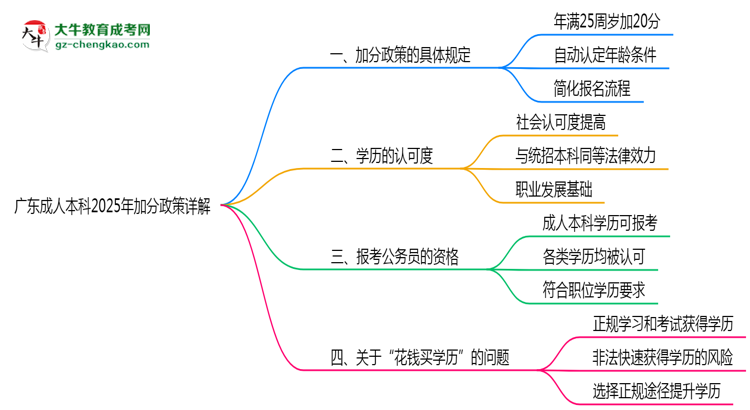 廣東成人本科2025年加分政策詳解(滿25歲自動(dòng)加分)思維導(dǎo)圖