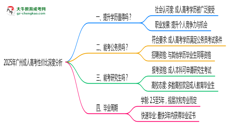 2025年廣州在職人員報成人高考性價比深度分析思維導(dǎo)圖