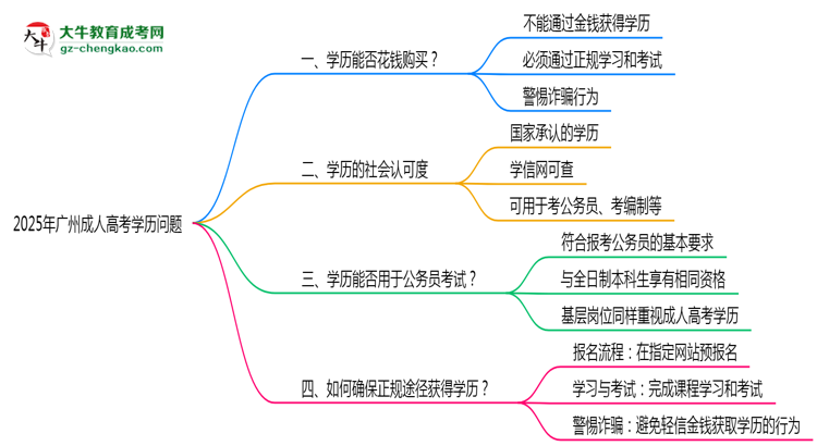 廣州成人高考學(xué)歷能花錢買嗎2025年官方防騙指南思維導(dǎo)圖