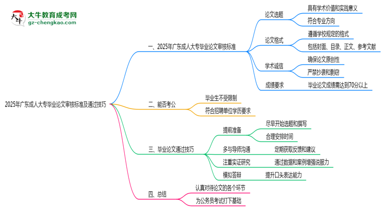 2025年廣東成人大專畢業(yè)論文審核標(biāo)準(zhǔn)及通過(guò)技巧思維導(dǎo)圖