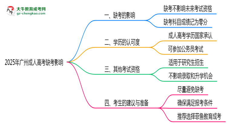 2025年廣州成人高考缺考是否影響后續(xù)報(bào)考資格思維導(dǎo)圖