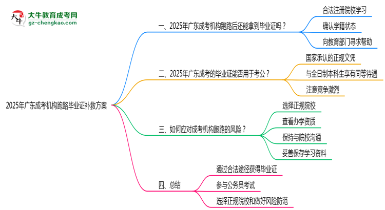 2025年廣東成考機構跑路畢業(yè)證補救方案思維導圖