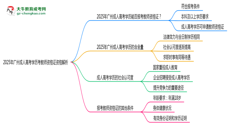 2025年廣州成人高考學(xué)歷考教師資格證資格解析思維導(dǎo)圖