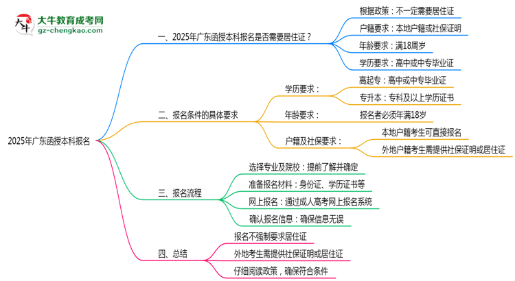 2025年廣東函授本科報(bào)名是否需要居住證新規(guī)思維導(dǎo)圖