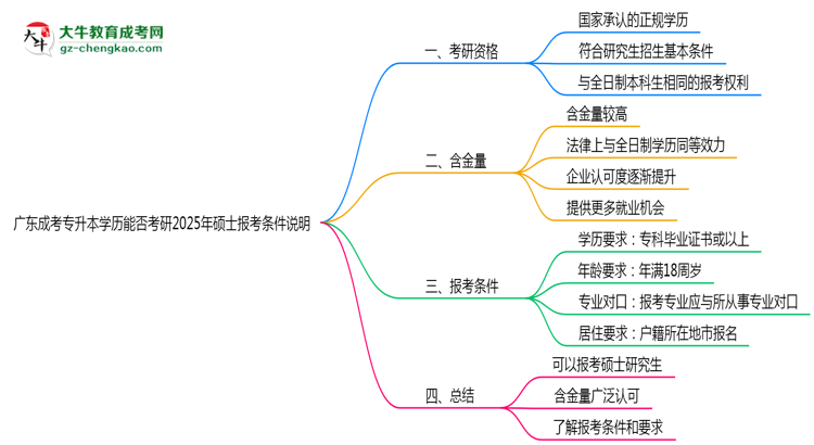 廣東成考專升本學(xué)歷能否考研2025年碩士報(bào)考條件說(shuō)明思維導(dǎo)圖