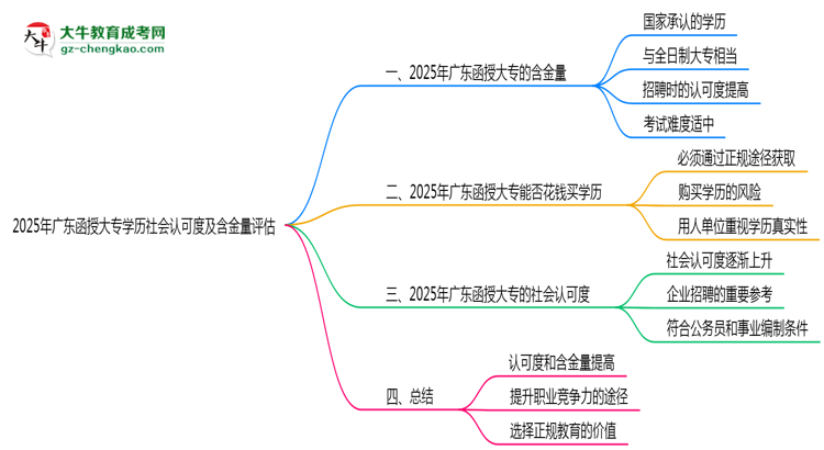 2025年廣東函授大專(zhuān)學(xué)歷社會(huì)認(rèn)可度及含金量評(píng)估思維導(dǎo)圖