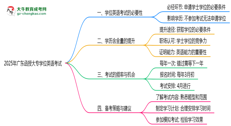 2025年廣東函授大專學(xué)位英語(yǔ)考試是否必須參加思維導(dǎo)圖