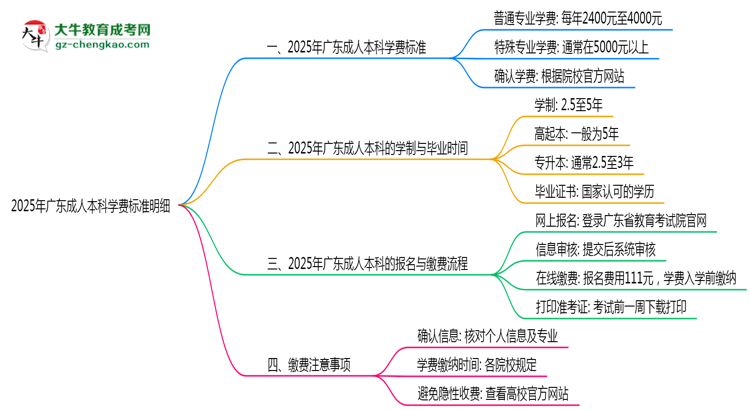 2025年廣東成人本科學(xué)費(fèi)標(biāo)準(zhǔn)明細(xì)（附繳費(fèi)注意事項(xiàng)）思維導(dǎo)圖