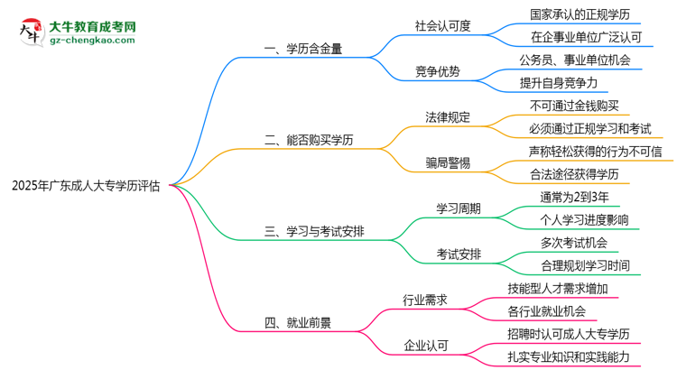 2025年廣東成人大專學(xué)歷社會(huì)認(rèn)可度及含金量評(píng)估思維導(dǎo)圖