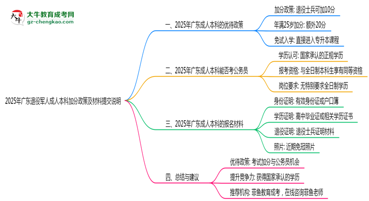 2025年廣東退役軍人成人本科加分政策及材料提交說明思維導(dǎo)圖