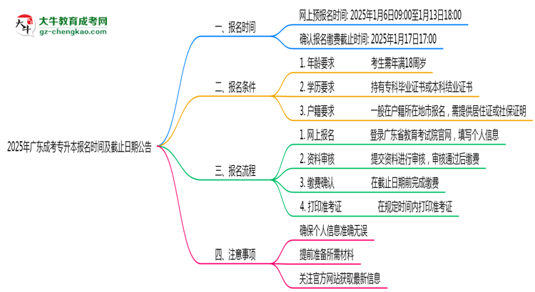 2025年廣東成考專升本報名時間及截止日期公告思維導(dǎo)圖