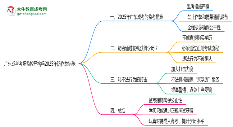 廣東成考考場監(jiān)控嚴格嗎2025年防作弊措施思維導圖