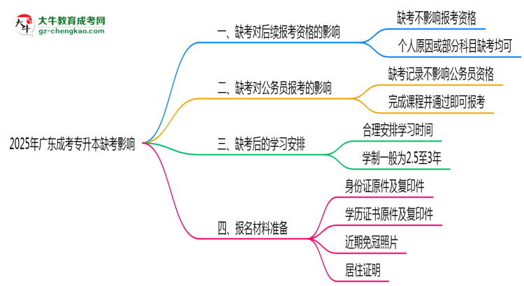 2025年廣東成考專升本缺考是否影響后續(xù)報考資格思維導圖