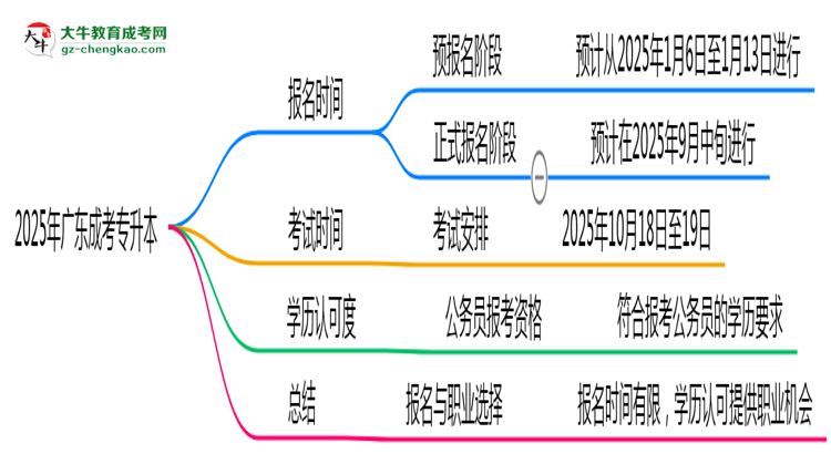 廣東成考專升本全年可報(bào)名嗎2025年報(bào)考時(shí)段說明思維導(dǎo)圖