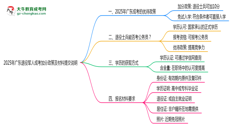 2025年廣東退役軍人成考加分政策及材料提交說(shuō)明思維導(dǎo)圖