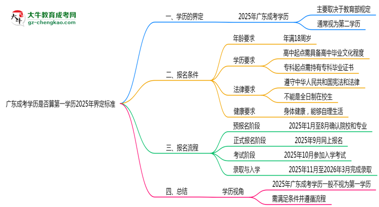 廣東成考學(xué)歷是否算第一學(xué)歷2025年界定標準思維導(dǎo)圖