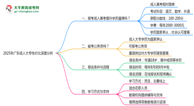 2025年廣東在職人員報成人大專性價比深度分析思維導圖