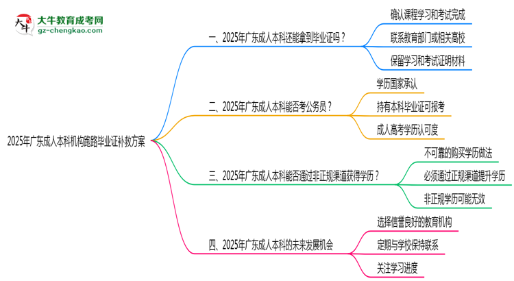 2025年廣東成人本科機構(gòu)跑路畢業(yè)證補救方案思維導(dǎo)圖