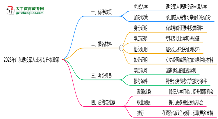 2025年廣東退役軍人成考專升本加分政策及材料提交說(shuō)明思維導(dǎo)圖