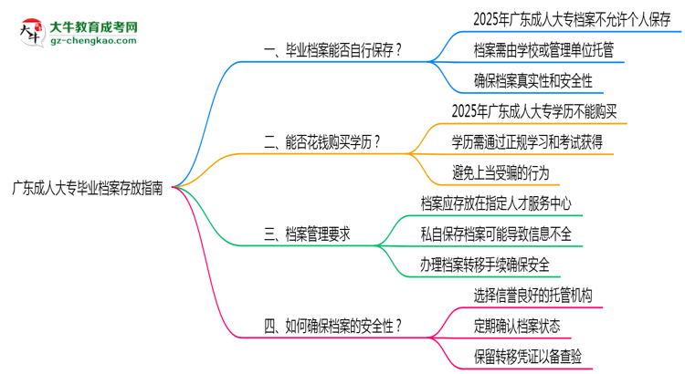廣東成人大專(zhuān)畢業(yè)檔案存放指南2025年管理規(guī)范思維導(dǎo)圖