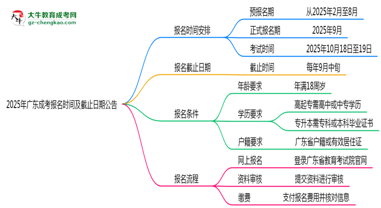 2025年廣東成考報(bào)名時(shí)間及截止日期公告思維導(dǎo)圖