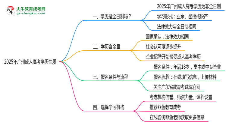 廣州成人高考學(xué)歷屬于全日制嗎2025年性質(zhì)界定思維導(dǎo)圖