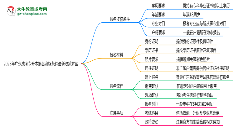 2025年廣東成考專升本報(bào)名資格條件最新政策解讀思維導(dǎo)圖