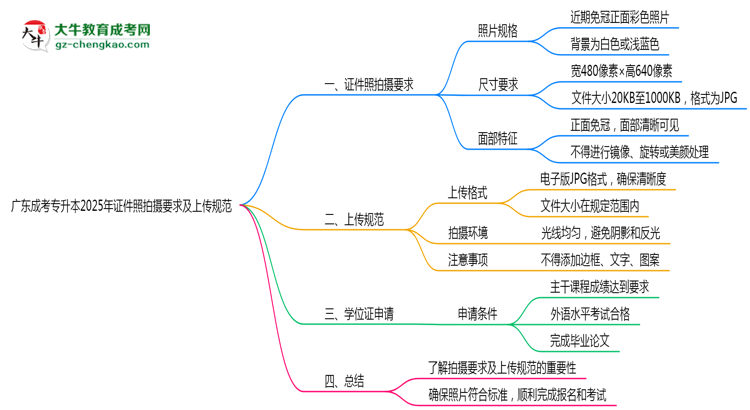 廣東成考專升本2025年證件照拍攝要求及上傳規(guī)范思維導(dǎo)圖