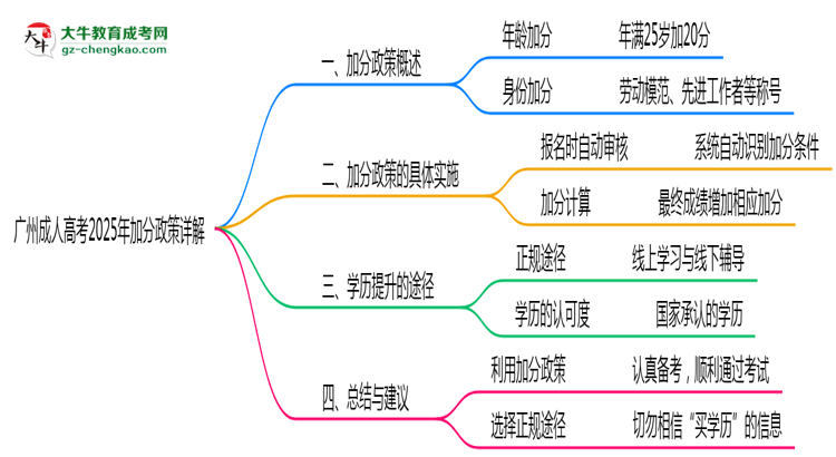 廣州成人高考2025年加分政策詳解(滿25歲自動加分)思維導(dǎo)圖