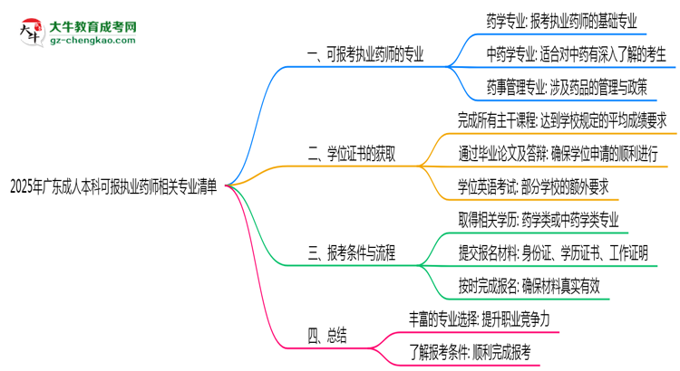 2025年廣東成人本科可報(bào)執(zhí)業(yè)藥師相關(guān)專業(yè)清單思維導(dǎo)圖