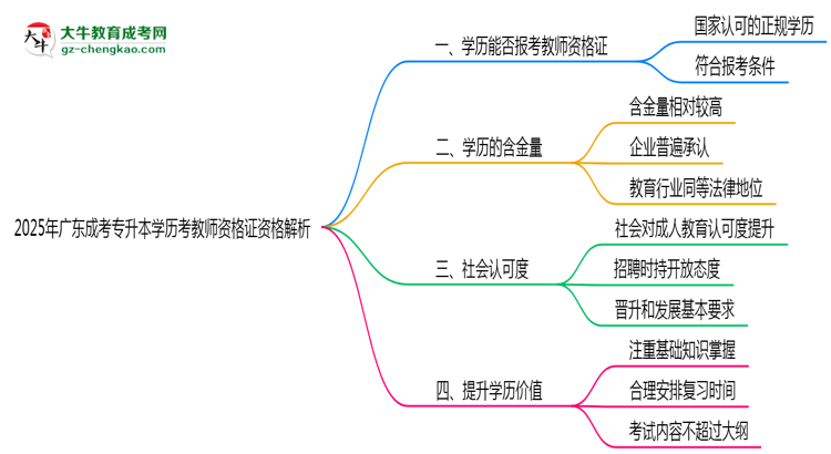 2025年廣東成考專升本學(xué)歷考教師資格證資格解析思維導(dǎo)圖
