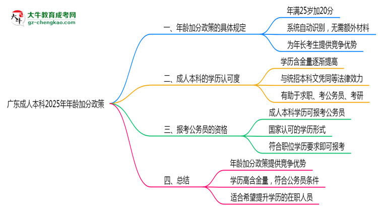 廣東成人本科2025年年齡加分政策(滿25歲+20分)思維導(dǎo)圖