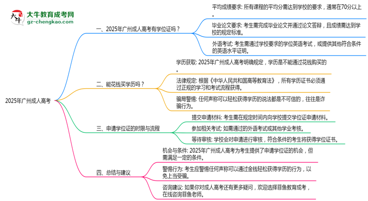 2025年廣州成人高考畢業(yè)后能否申請學位證書思維導圖