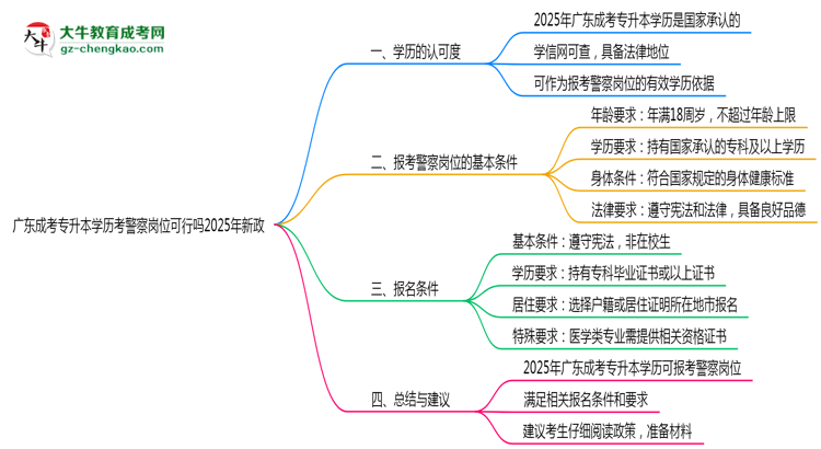 廣東成考專升本學(xué)歷考警察崗位可行嗎2025年新政思維導(dǎo)圖