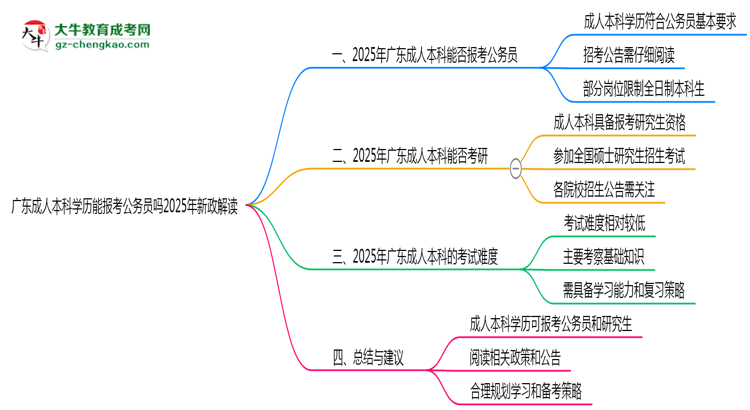 廣東成人本科學(xué)歷能報(bào)考公務(wù)員嗎2025年新政解讀思維導(dǎo)圖