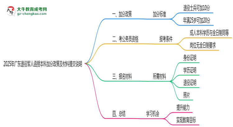 2025年廣東退役軍人函授本科加分政策及材料提交說(shuō)明思維導(dǎo)圖