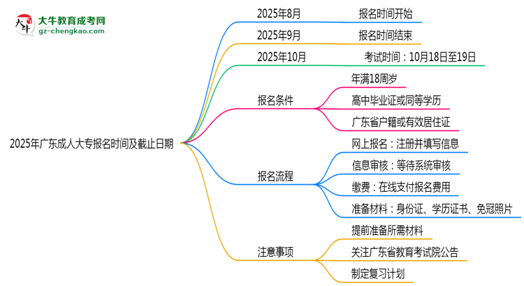 2025年廣東成人大專報(bào)名時(shí)間及截止日期公告思維導(dǎo)圖