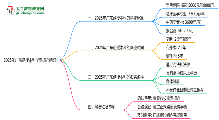 2025年廣東函授本科學費標準明細(附繳費注意事項)思維導圖