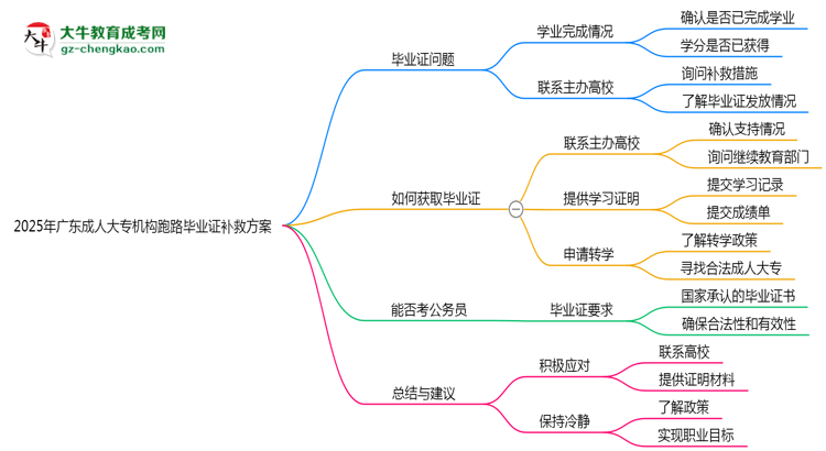 2025年廣東成人大專機構(gòu)跑路畢業(yè)證補救方案思維導圖