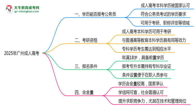 廣州成人高考學歷能報考公務員嗎2025年新政解讀思維導圖