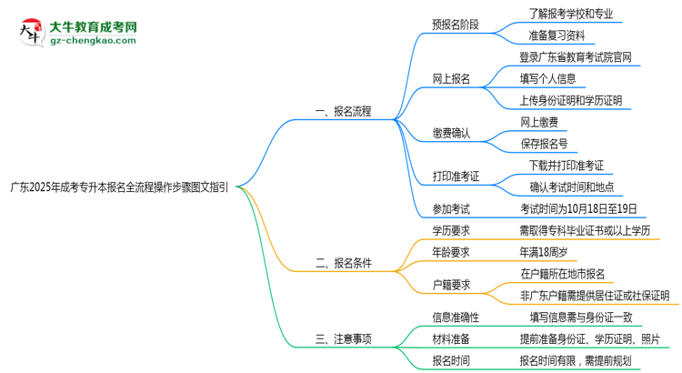 廣東2025年成考專升本報(bào)名全流程操作步驟圖文指引思維導(dǎo)圖