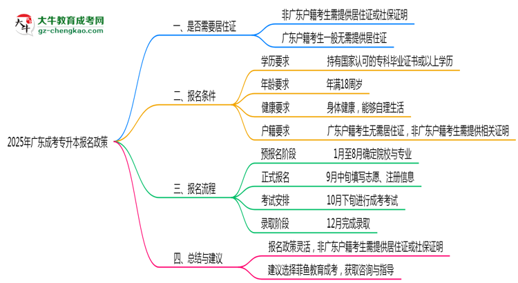 2025年廣東成考專升本報名是否需要居住證新規(guī)思維導(dǎo)圖