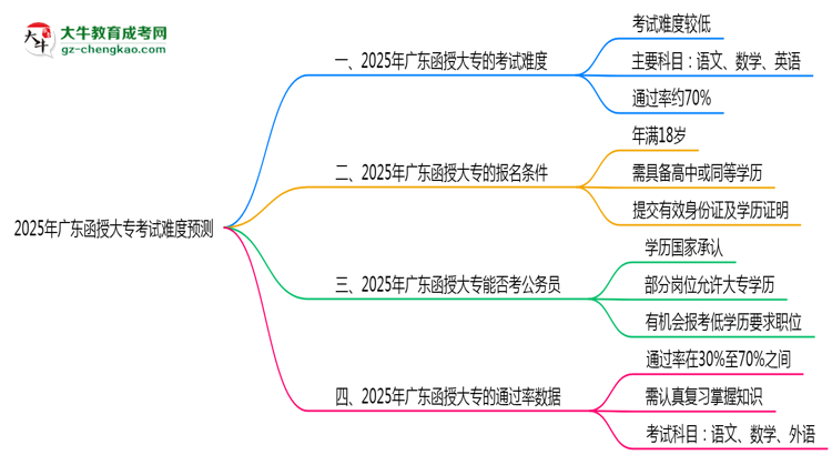 2025年廣東函授大?？荚囯y度預(yù)測(cè)（通過(guò)率數(shù)據(jù)）思維導(dǎo)圖