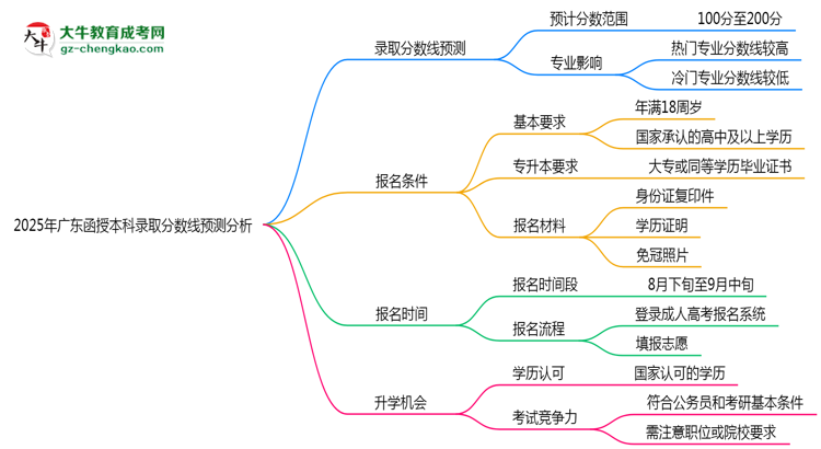廣東函授本科2025年各批次錄取分數(shù)線預(yù)測分析思維導(dǎo)圖