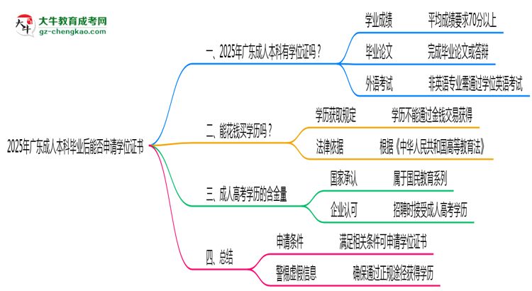 2025年廣東成人本科畢業(yè)后能否申請(qǐng)學(xué)位證書思維導(dǎo)圖