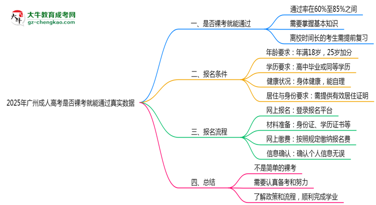 2025年廣州成人高考是否裸考就能通過真實數(shù)據思維導圖